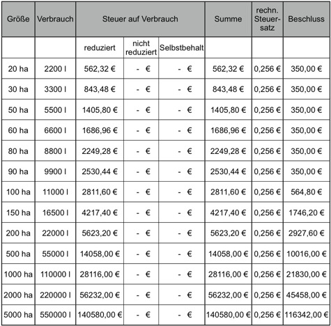 Agradiesel Infos Tabelle 2