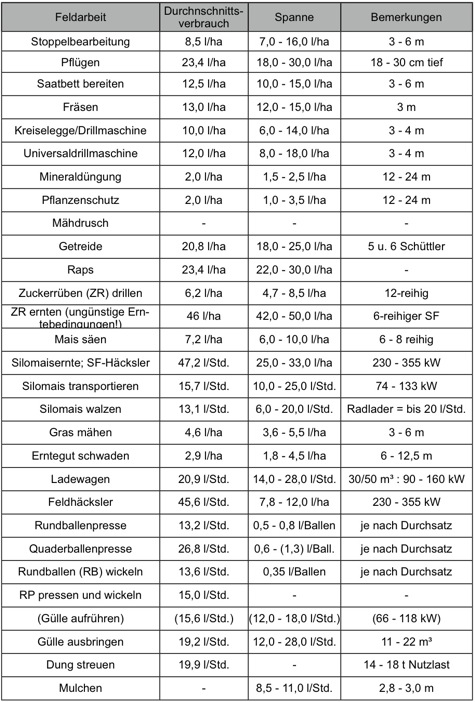 Agradiesel Infos Tabelle 3