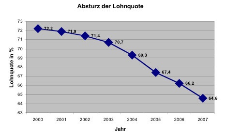 Absturz Lohnquote