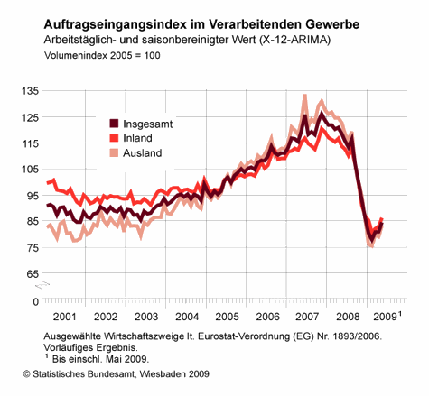 Auftragsindex