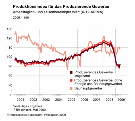 Produktionsindex