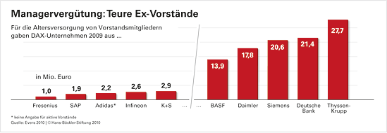 Managerverguetung