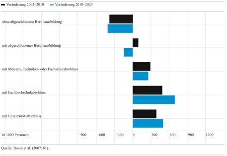 Bildungsfinanzierung