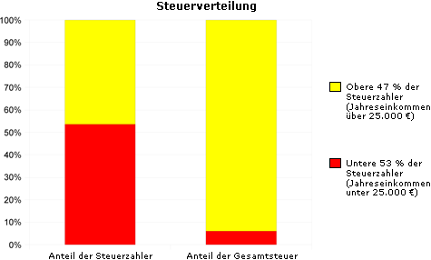 Steuerverteilung