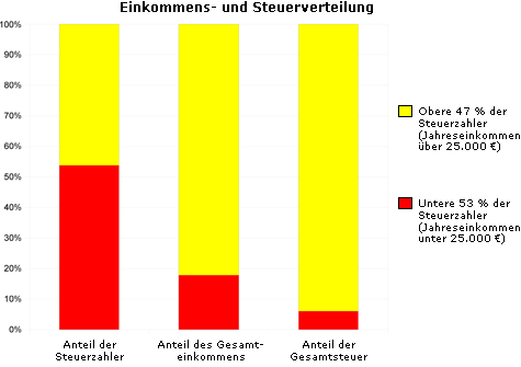 Einkommens- und Steuerverteilung