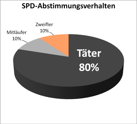 Grafik 2: Verteilung der SPD-Bundestagsabgeordneten nach Abstimmungsverhalten