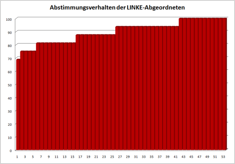 Anhang 3: Zum Vergleich die Bewertungsergebnisse der Abgeordneten der Linkspartei der 16. Wahlperiode