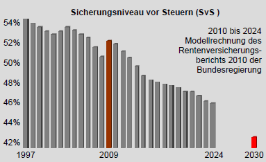 Grafik: Sicherungsniveau vor Steuern