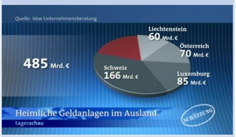 Heimliche Geldanlagen