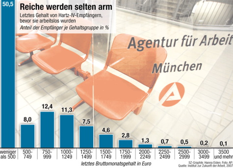 Reiche werden selten arm