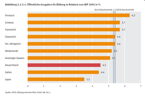 Grafik: Ausgaben Bildung EU 2005