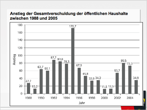 Grafik: Anstieg der Gesamtverschuldung - 1988 - 2005