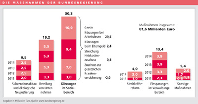 Bundesregierung spart mit deutlichen sozialen Schieflagen