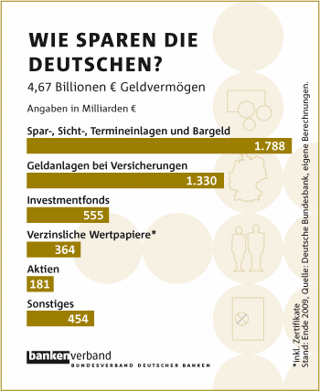 Grafik: Wie sparen die Deutschen