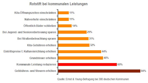 Rotschrift bei kommunalen Leistungen