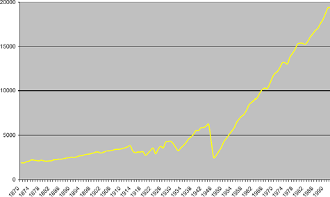 Grafik: BIP pro Kopf, Deutschland, 1870-1992