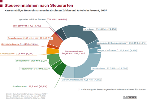 Grafik, Quelle: Bundesfinanzministerium