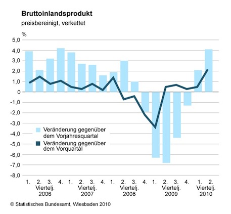 Erfolgsgrafik