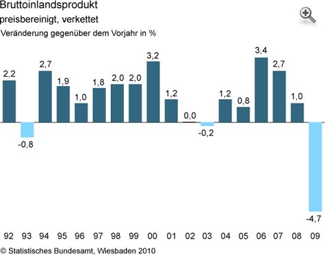 Grafik: BIP preisbereinigt, verkettet