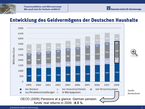 Grafik: Entwicklung des Geldvermögens der deutschen Haushalte