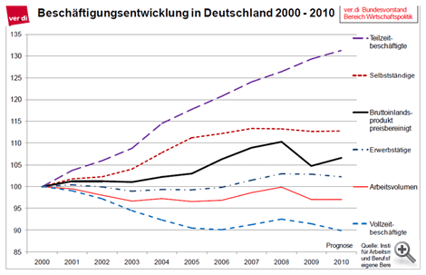 Grafik 02: Aufschwung_der schlechten Jobs