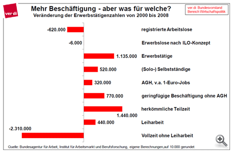 Grafik 04: Aufschwung_der schlechten Jobs