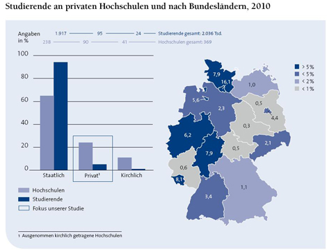 Studierende an privaten Hochschulen