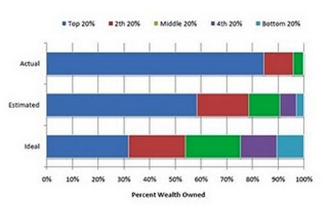 Verteilung des Wohlstands in den USA