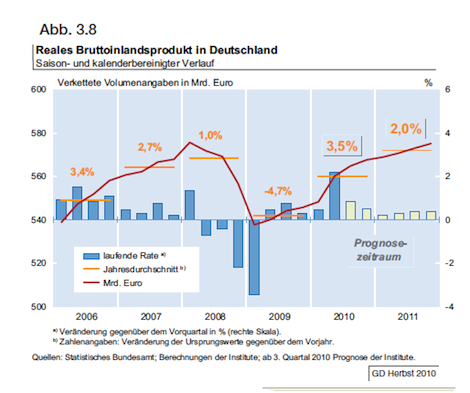 Der Einbruch und die Krise sind vergessen