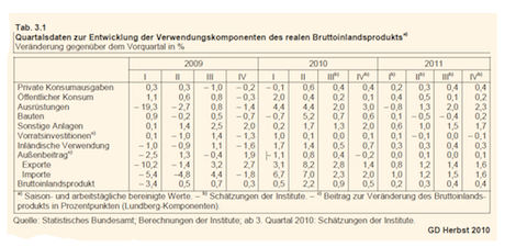 Ein Aufschwung auf Export