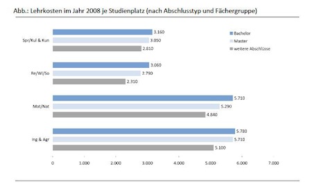 Lehrkosten 2008