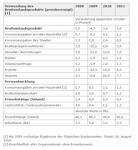 Verwendung des BIP