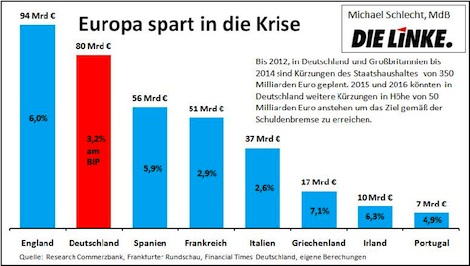 Europa spart in der Krise