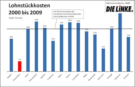 Lohnstückkosten