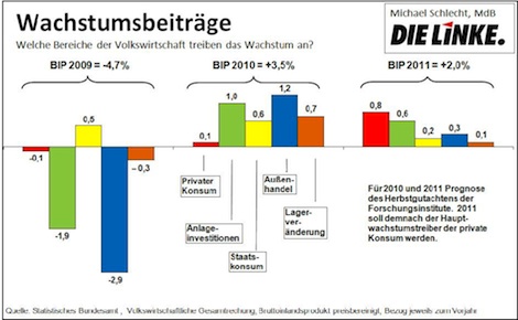 Wachstumsbeiträge