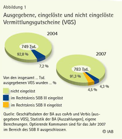 Vermittlungsgutscheine