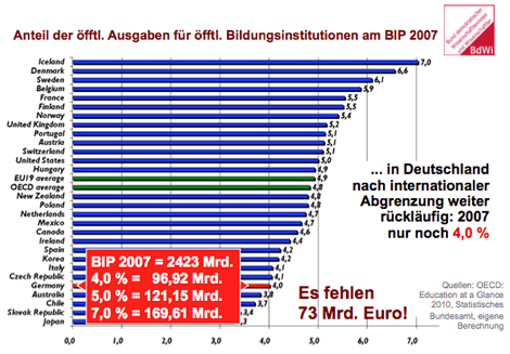 Anteil der öfftl. Ausgaben für öfftl. Bildungsinstitute