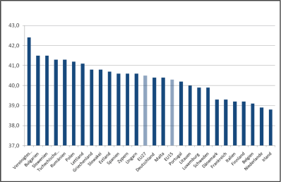 Grafik: Arbeitszeitentwicklung in Europa