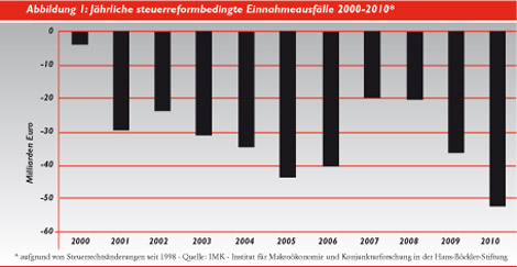 Grafik: Schuldenbremse als Bildungsbremse