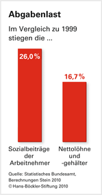 Grafik: Abgabenlast