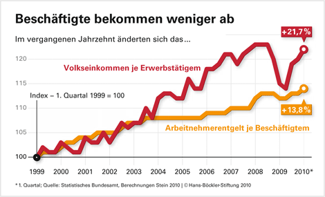 Grafik: Beschäftigte bekommen weniger