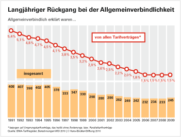 Grafik: Langjähriger Rückgang bei der Allgemeinverbindlichkeit