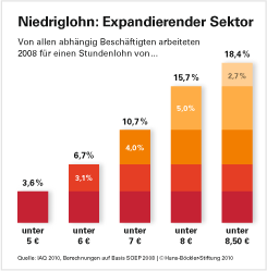 Grafik: Niedriglohn: expandierender Sektor