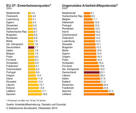 Erwerblosenquote und ungenutztes Arbeitskräftepotenzial