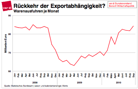 Rückkehr der Exportabhängigkeit