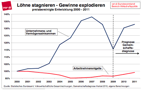 Löhne stagnieren