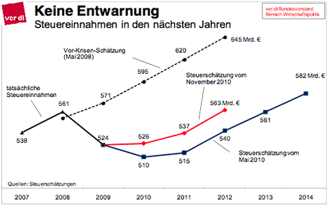 Keine Entwarnung