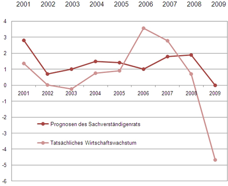 Grafik von Stefan Sell: Prognosen des Sachverständigenrats und Realität