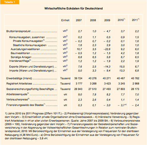 Grafik: Wirtschaftliche Eckdaten für Deutschland