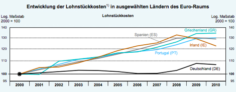 Grafik: Entwicklung der Lohnstückkosten